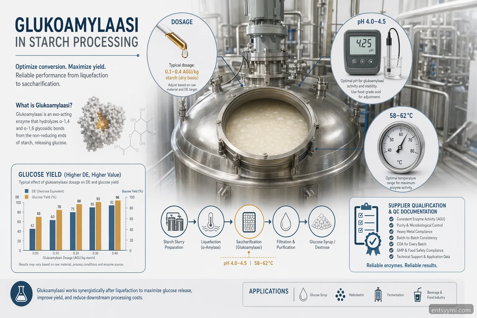glukoamylaasi supplier for starch processing: dosage, pH and temperature controls for stable DE and glucose yield